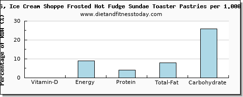 vitamin d and nutritional content in sundae